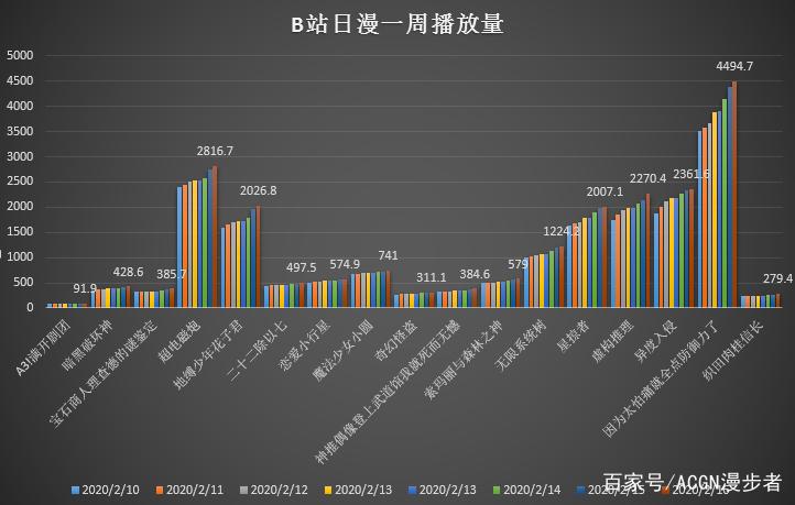 谁是b站一月新番最强？异度侵入高分无敌，盾娘播放、弹幕都第一