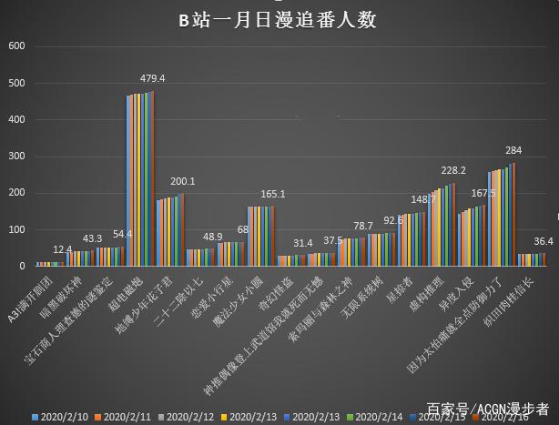 谁是b站一月新番最强？异度侵入高分无敌，盾娘播放、弹幕都第一