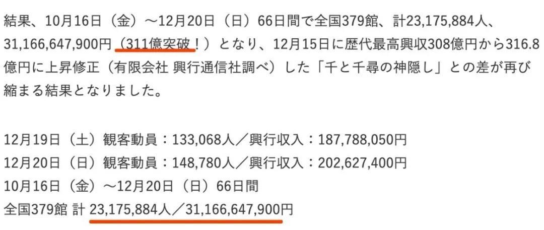 打破《千与千寻》纪录，《鬼灭之刃》剧场版票房311亿日元