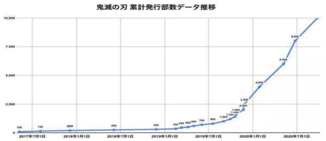 打破《千与千寻》纪录，《鬼灭之刃》剧场版票房311亿日元