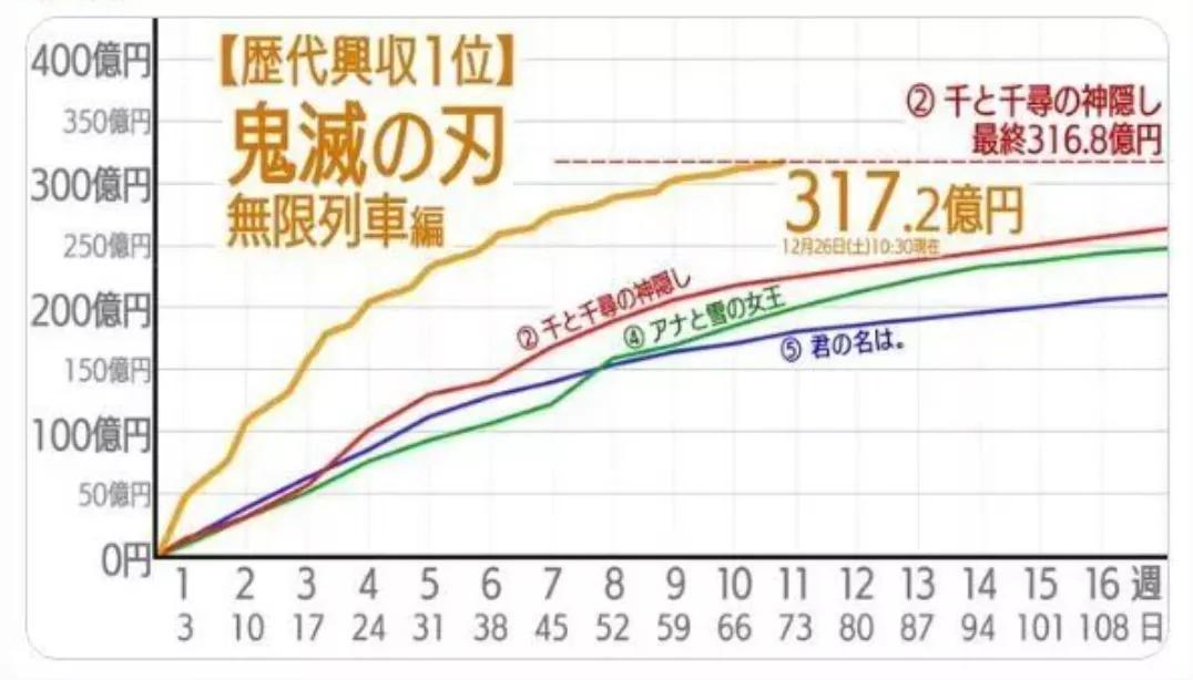 《鬼灭之刃》电影票房登顶日本影史，超过《千与千寻》成第一