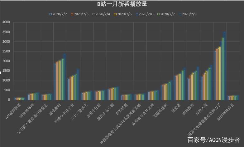 从四个维度推荐B站一月新番，这些番你可能真的不能错过！