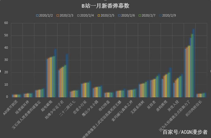 从四个维度推荐B站一月新番，这些番你可能真的不能错过！