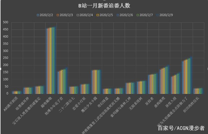 从四个维度推荐B站一月新番，这些番你可能真的不能错过！