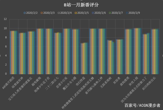 从四个维度推荐B站一月新番，这些番你可能真的不能错过！