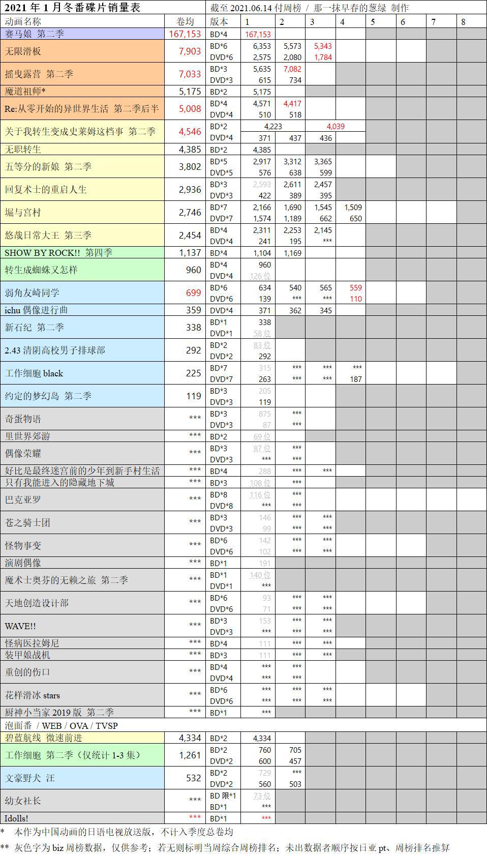 《转生成蜘蛛》第2季动画恐夭折，BD销量仅有《回复术士》零头！