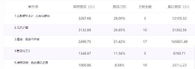 时隔六年回归，仅3天票房突破1亿，险胜《无名之辈》成为单日冠军