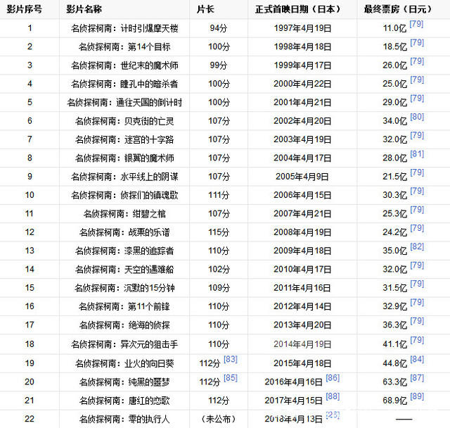 网友最喜爱的名侦探柯南剧场版前五名，贝克街的亡灵仅排第二？