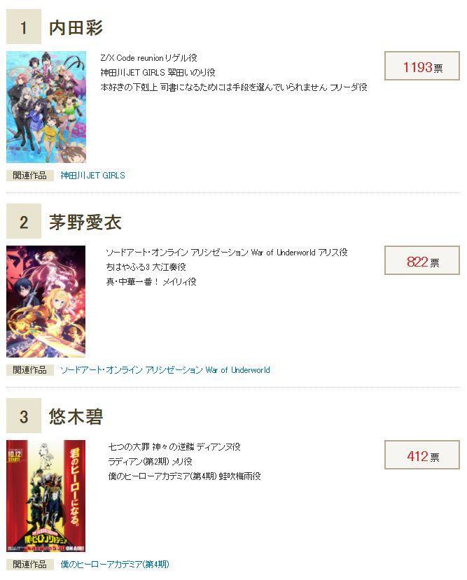 十月新番人气女声优排行出炉，茅野爱衣仅排第二，御三家无人上榜