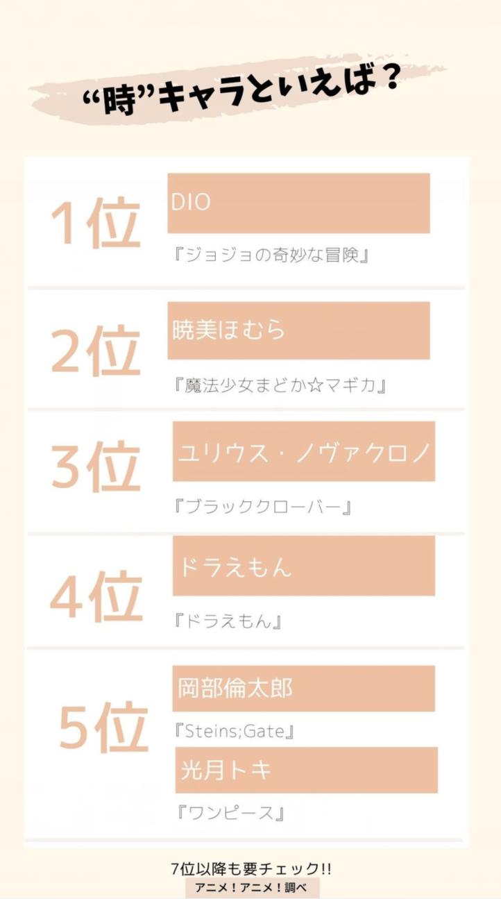 日媒投票，和时间有关的动画角色你会想到谁？当然是我dio哒