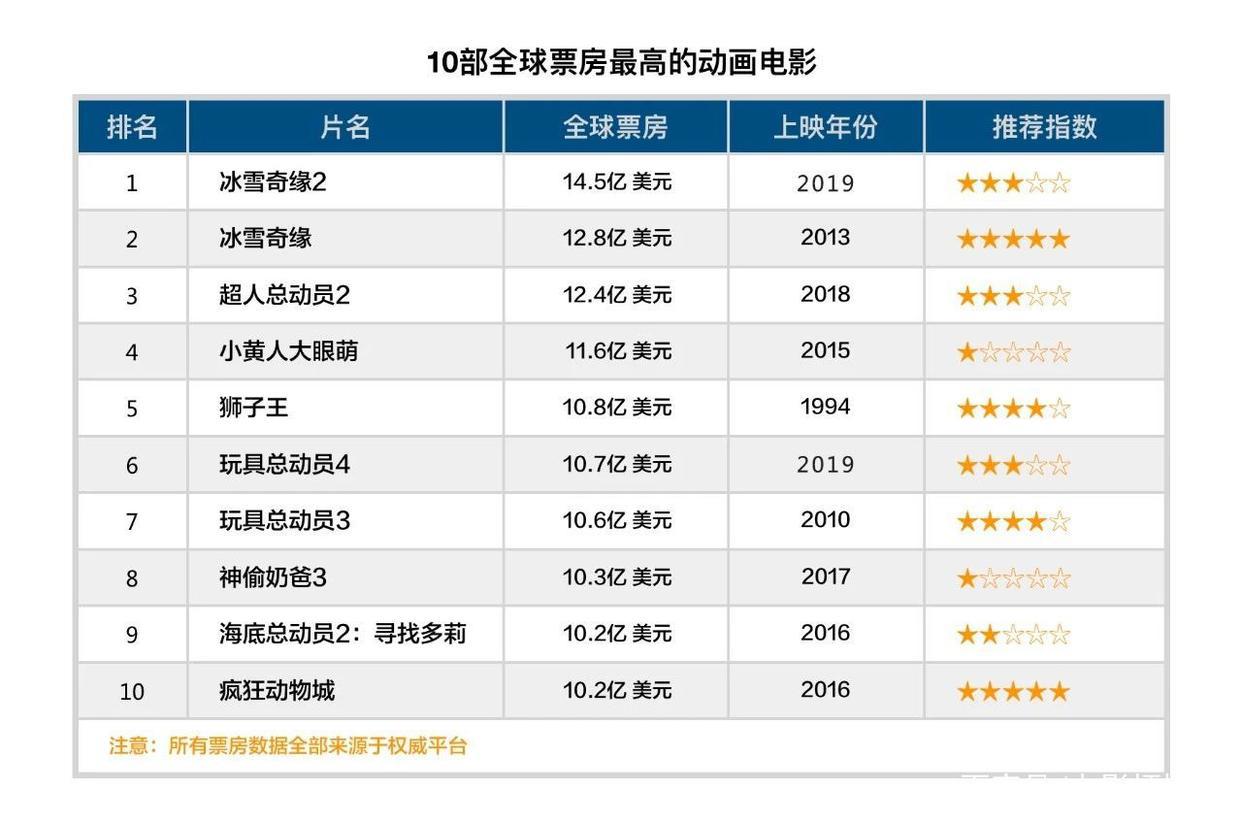 全球票房最高的10部动画电影：《哪吒》《姜子牙》遗憾未能上榜