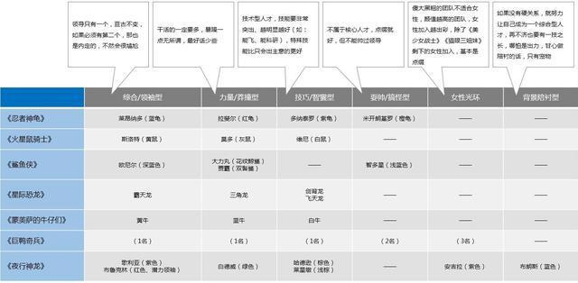 从美系动画中的动物组合，看一支优秀团队的组成