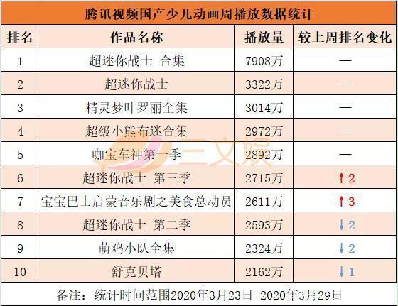 《熊熊乐园3》等动画热播，《神奇校车》等童书畅销