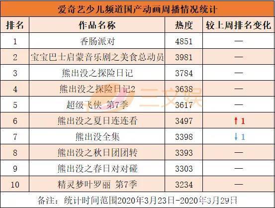 《熊熊乐园3》等动画热播，《神奇校车》等童书畅销