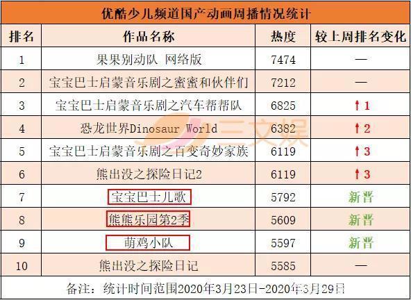 《熊熊乐园3》等动画热播，《神奇校车》等童书畅销