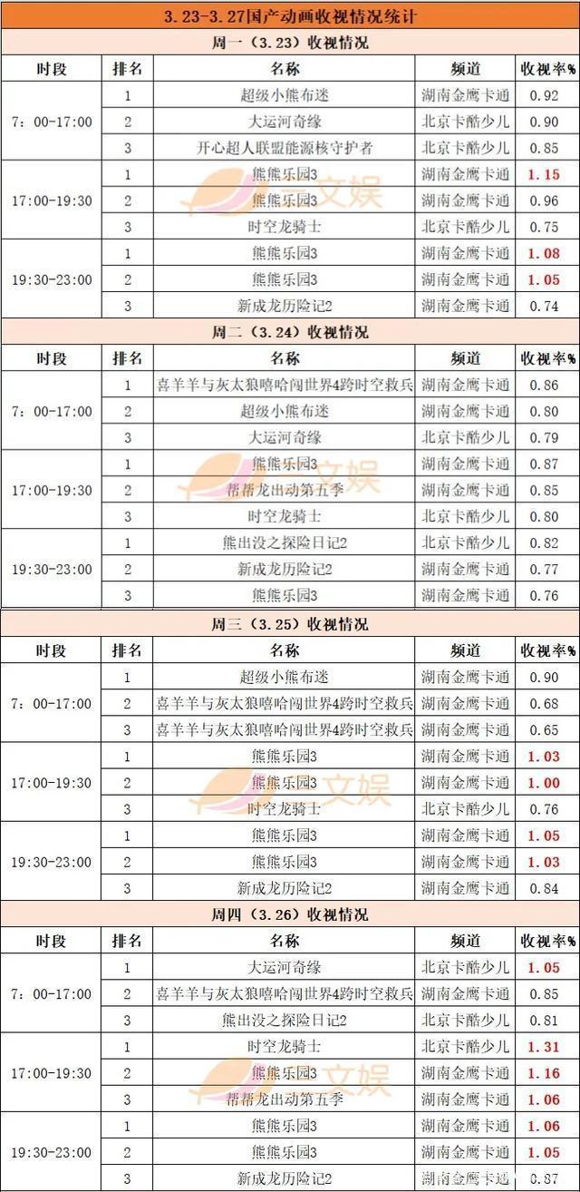 《熊熊乐园3》等动画热播，《神奇校车》等童书畅销