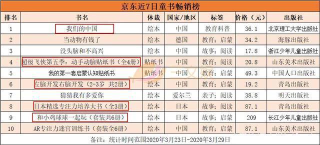 《熊熊乐园3》等动画热播，《神奇校车》等童书畅销