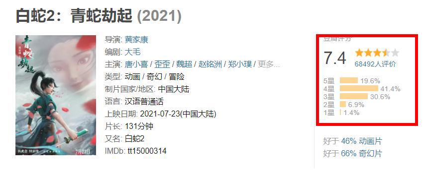 上映3天票房1.9亿，清一色的四星好评，这部动画片是怎么做到的？