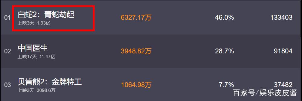 上映3天票房1.9亿，清一色的四星好评，这部动画片是怎么做到的？