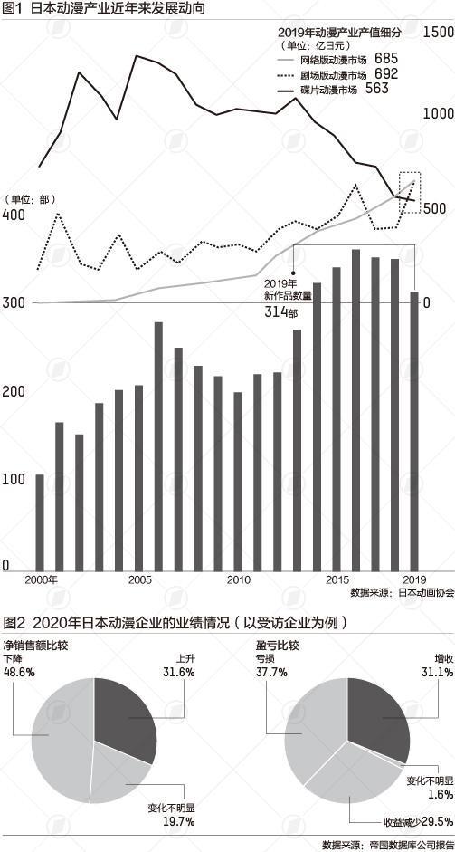 10年来市场规模首降，疫情下“动漫王国”日本怎么了