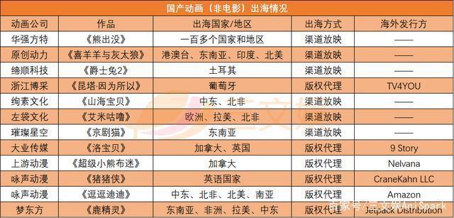 中国动画出海：18个月22部作品上线日本，北美是下一站？