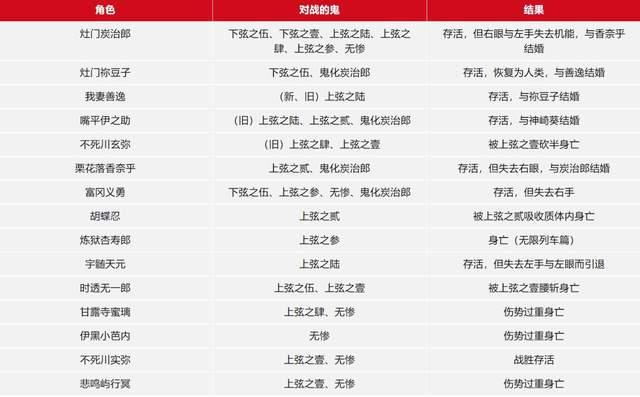 《鬼灭之刃》大结局总整理：炭治郎与鬼杀队九柱，哪些角色死了？