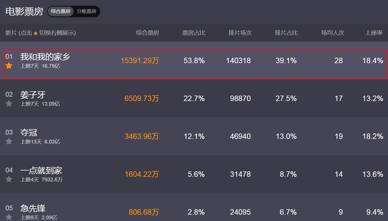 国庆节两部动漫大片，《姜子牙》票房破13亿，另一部上映三天就撤档