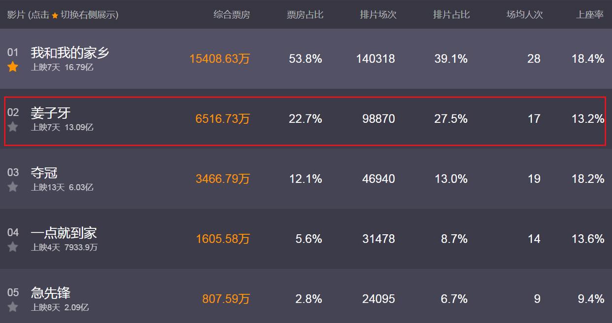 国庆节两部动漫大片，《姜子牙》票房破13亿，另一部上映三天就撤档