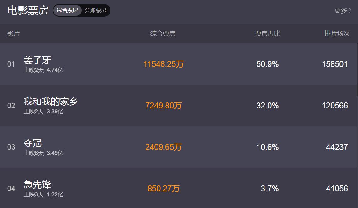 《姜子牙》破4.7亿！刷新国内动画电影纪录，为何口碑呈两极分化
