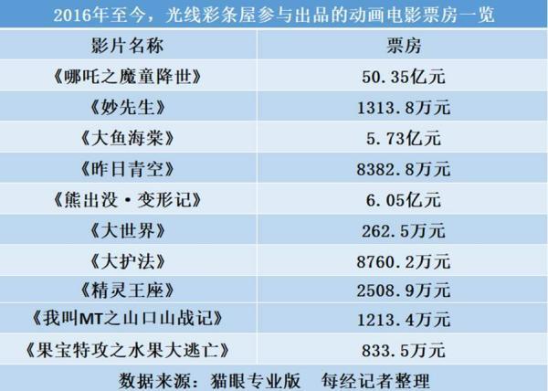 国庆档后光线传媒市值蒸发近90亿元《姜子牙》为其带来超3.6亿营收