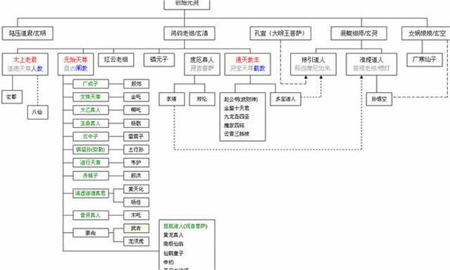 看完动画电影《姜子牙》，封神中的神仙结构，你明白了吗？