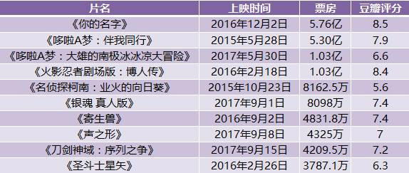 洞析|日本电影国内遇冷：究竟是小众惹的祸，还是市场的不认可？