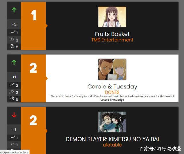 一周动漫速报：水果篮依旧霸权，一拳继续低迷