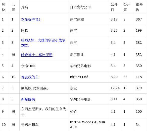 日本票房：《欢乐好声音2》连续三周夺冠