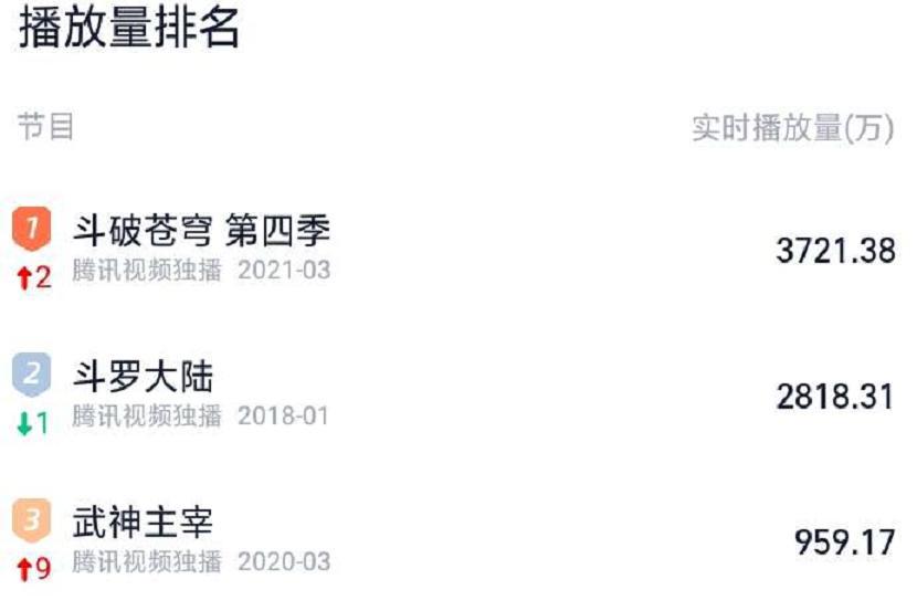 斗罗动画高开低走，播放量连续下滑还被斗破反超，是什么原因呢？