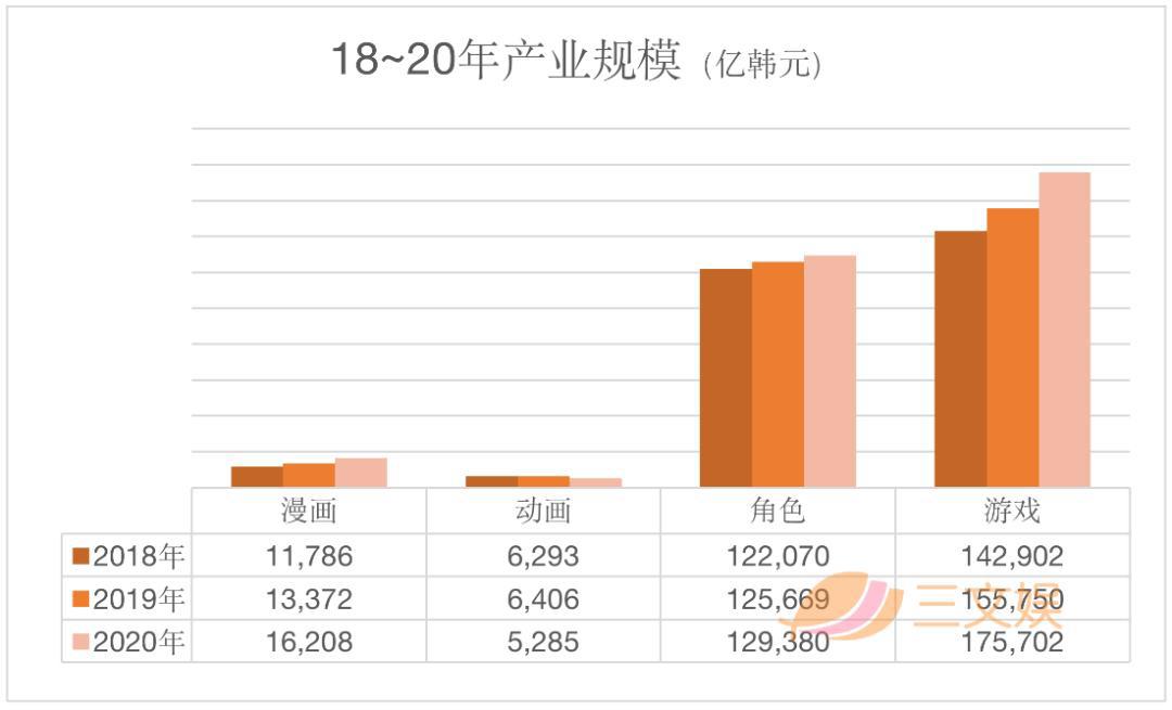 韩国漫画2020年销售额93亿元，角色商品739亿元