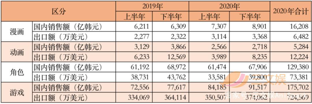 韩国漫画2020年销售额93亿元，角色商品739亿元