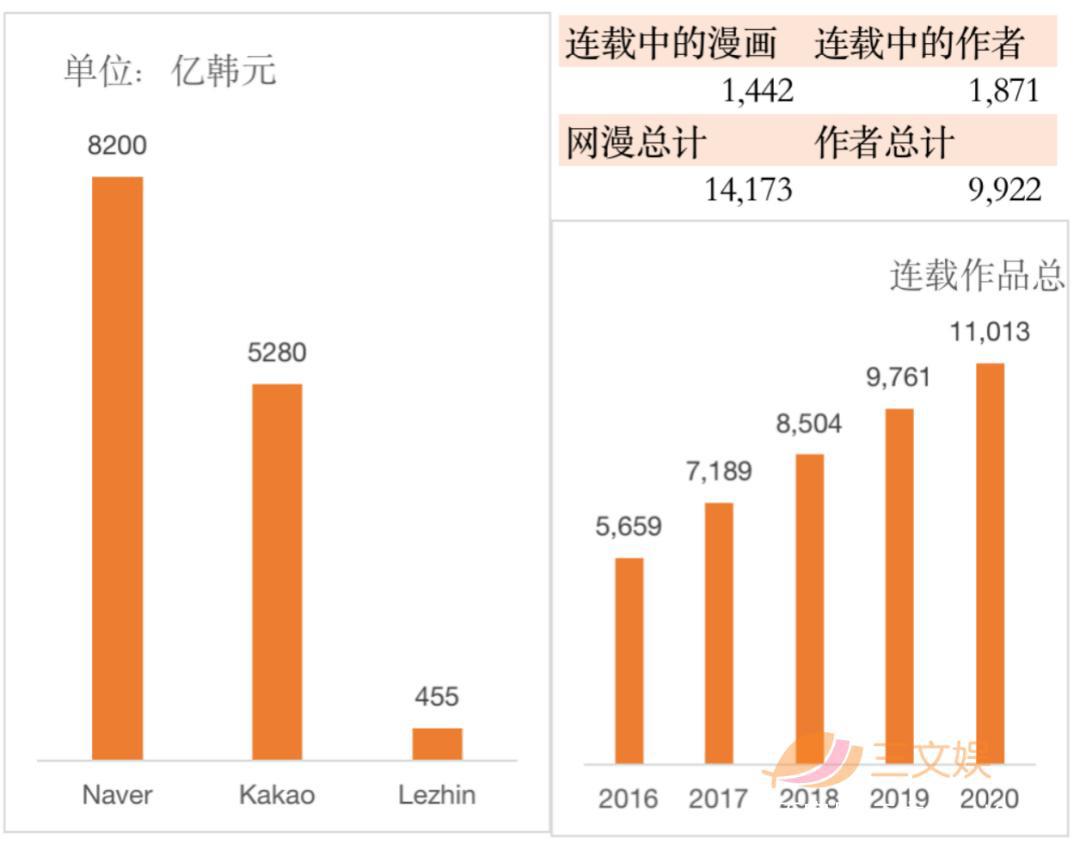 韩国漫画2020年销售额93亿元，角色商品739亿元