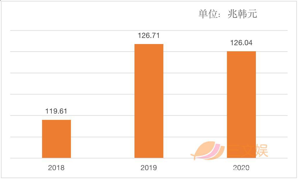 韩国漫画2020年销售额93亿元，角色商品739亿元