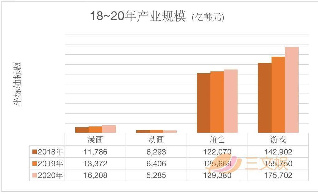 韩国漫画2020年销售额93亿元，角色商品739亿元