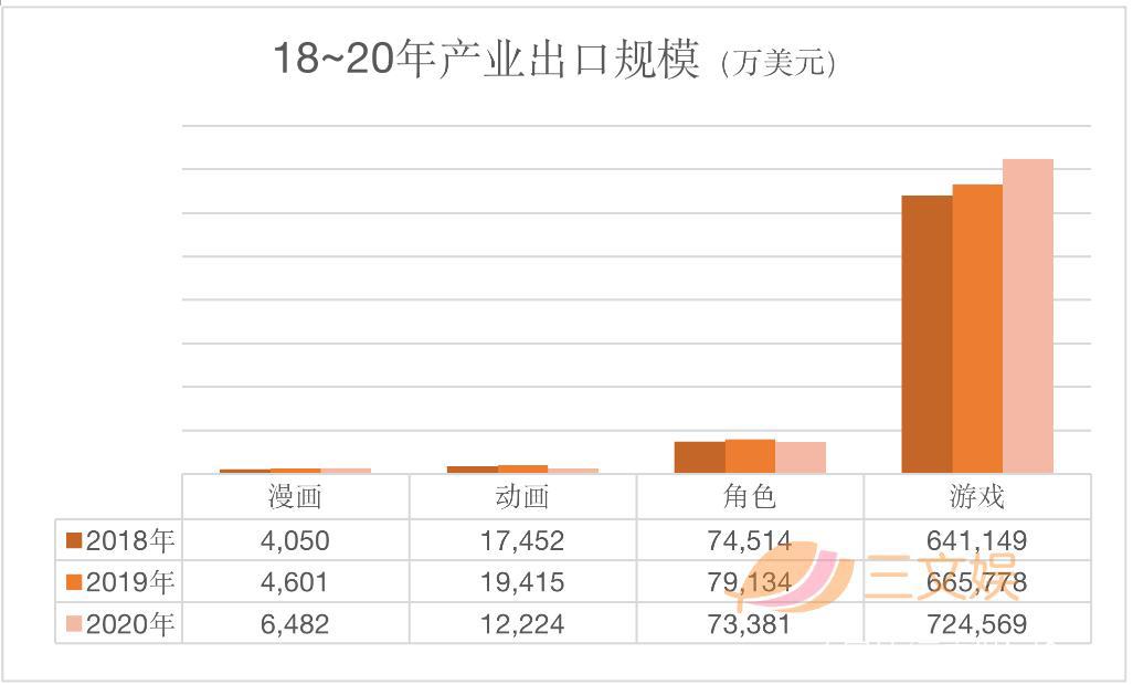 韩国漫画2020年销售额93亿元，角色商品739亿元