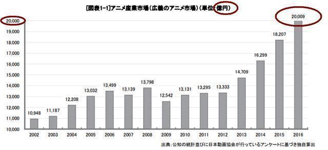 现在的动漫观众们，对于“拯救业界”的抱负似乎并不买账了