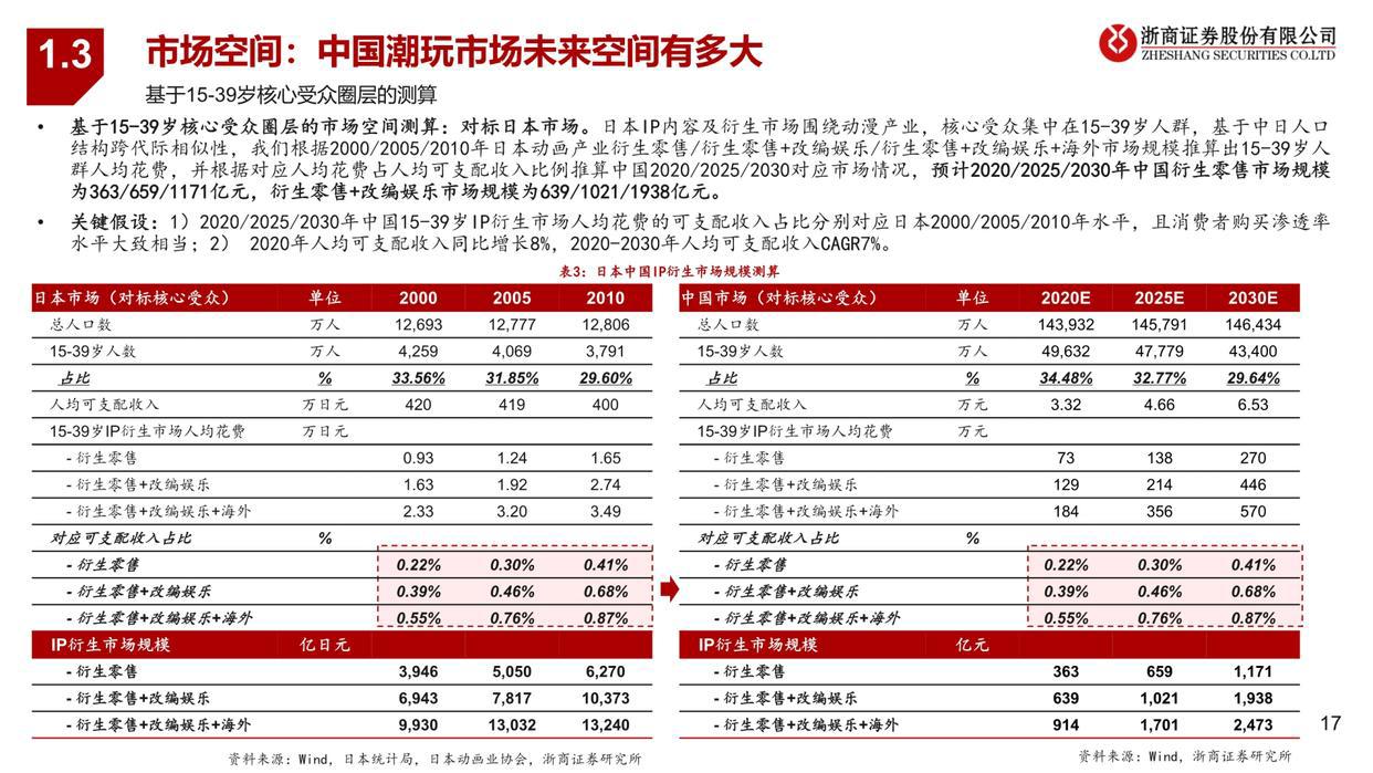 潮玩行业深度报告：从1.0到3.0，潮玩产业链全景图