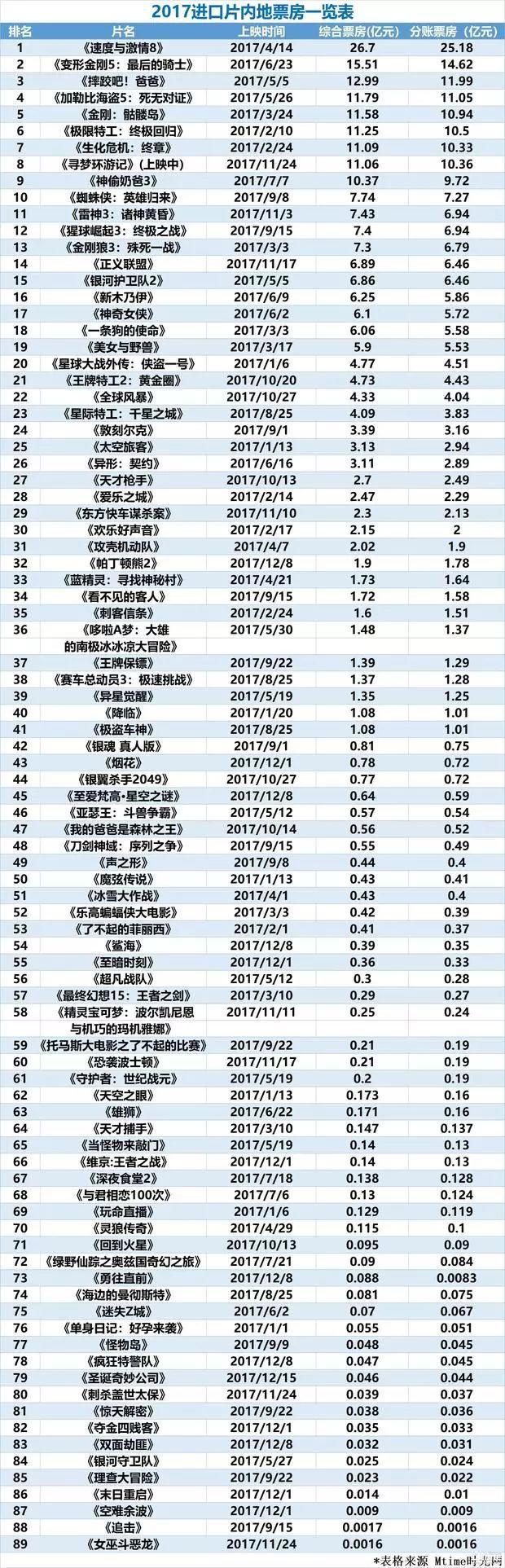 2017进口片全解读