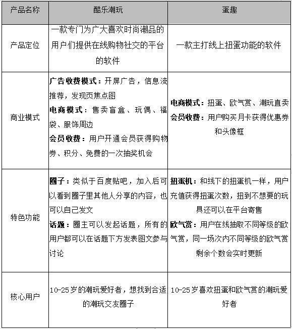 Z世代用户的潮流玩具：潮玩家竞品分析