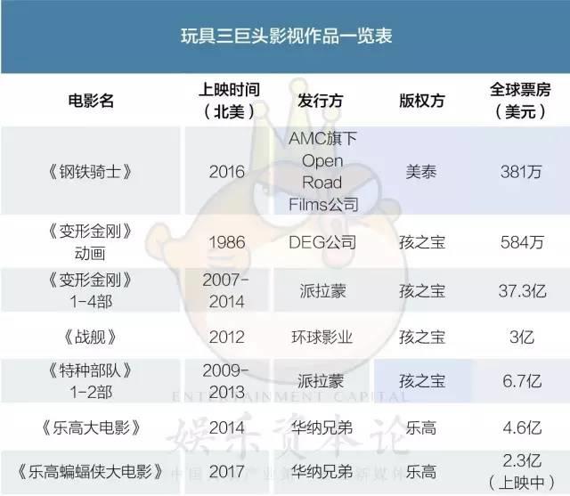 乐高帮DC做出史上最基蝙蝠侠，但玩具三巨头的电影大战才刚刚开始