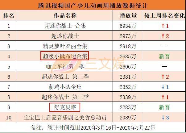 《果果别动队》等动画热播，《当动物有钱了》童书畅销