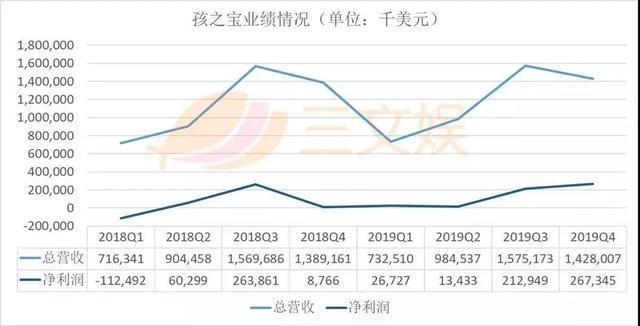 美泰、孩之宝发布2019年度财报，夏加儿融资数千万