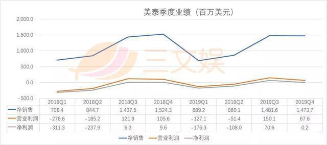 美泰、孩之宝发布2019年度财报，夏加儿融资数千万