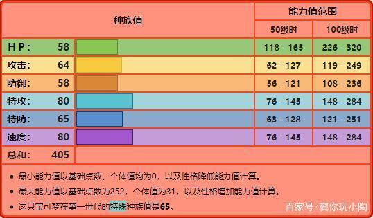 宝可梦No.004，No.005，No.006——小火龙，火恐龙，喷火龙